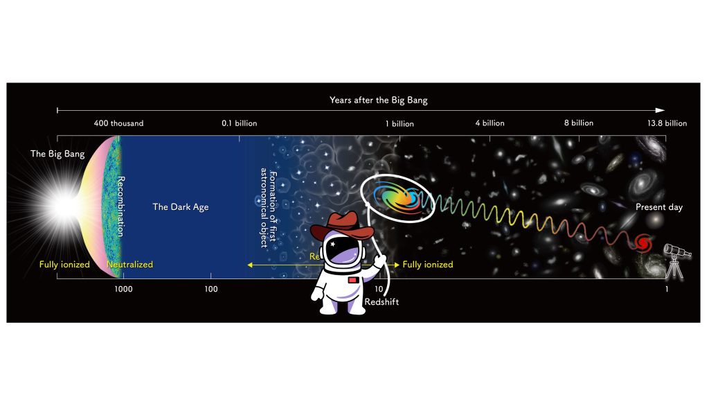 A timeline of years after the Big Bang with dates, color representing the formation of first astronomical object, Redshift Wrangler icon, and wavy line depicting light spectra going towards a telescope.