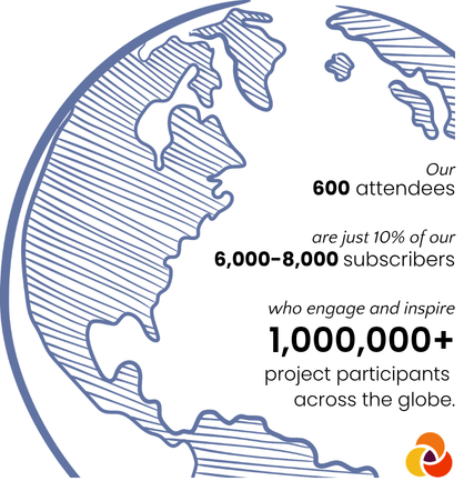 A stylized globe with text: Our 600 attendees are just 10% of our 6,000–8,000 subscribers who engage and inspire 1,000,000+ project participants across the globe. Logo in bottom right.